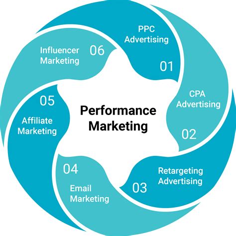 types of performance marketing